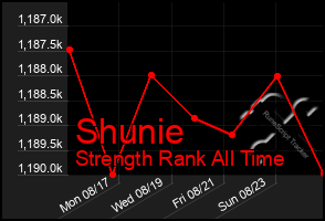 Total Graph of Shunie