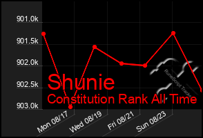 Total Graph of Shunie