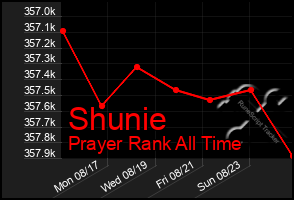 Total Graph of Shunie
