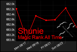 Total Graph of Shunie
