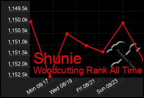 Total Graph of Shunie