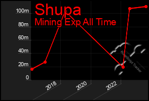 Total Graph of Shupa