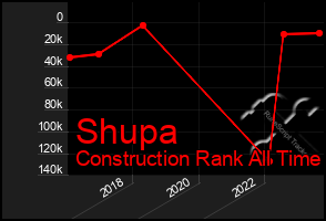 Total Graph of Shupa