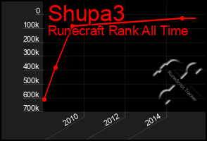 Total Graph of Shupa3