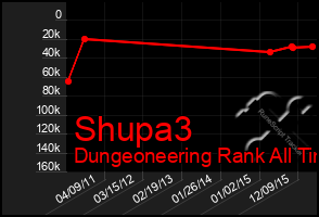 Total Graph of Shupa3