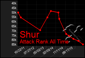 Total Graph of Shur
