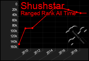 Total Graph of Shushstar