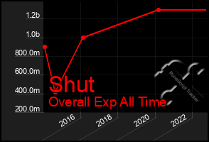 Total Graph of Shut