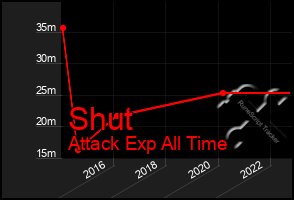 Total Graph of Shut