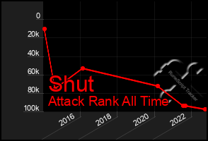 Total Graph of Shut