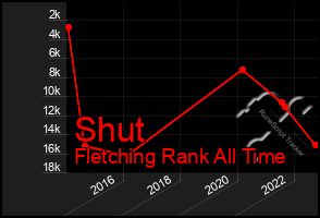 Total Graph of Shut