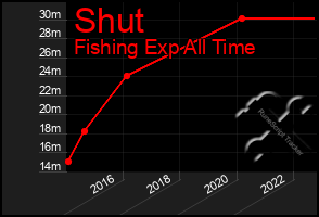 Total Graph of Shut