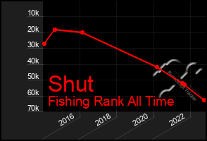 Total Graph of Shut