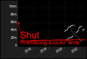 Total Graph of Shut