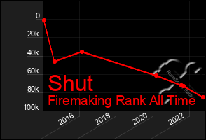 Total Graph of Shut