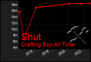 Total Graph of Shut