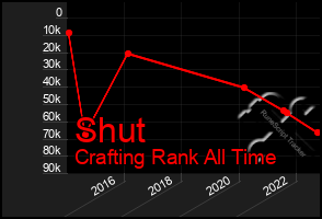 Total Graph of Shut