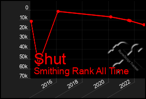 Total Graph of Shut