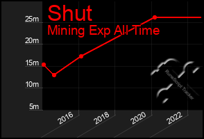 Total Graph of Shut