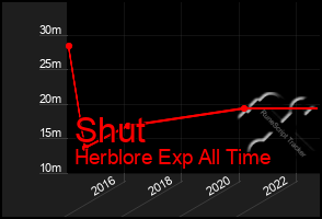 Total Graph of Shut