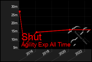 Total Graph of Shut