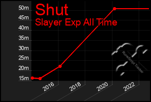 Total Graph of Shut