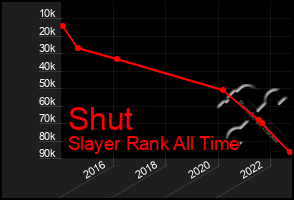 Total Graph of Shut