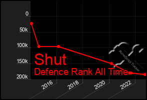 Total Graph of Shut