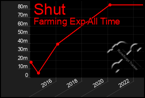 Total Graph of Shut