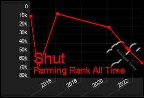 Total Graph of Shut