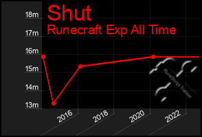 Total Graph of Shut