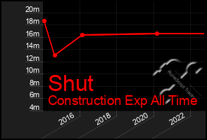 Total Graph of Shut