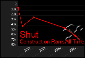 Total Graph of Shut