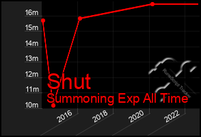 Total Graph of Shut