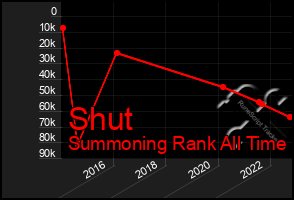 Total Graph of Shut