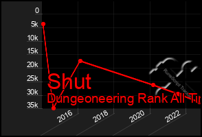 Total Graph of Shut