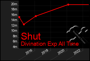 Total Graph of Shut