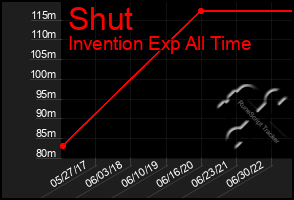 Total Graph of Shut