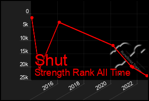 Total Graph of Shut