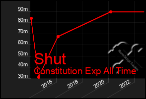 Total Graph of Shut