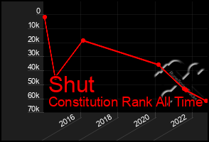 Total Graph of Shut