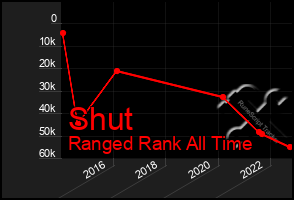 Total Graph of Shut