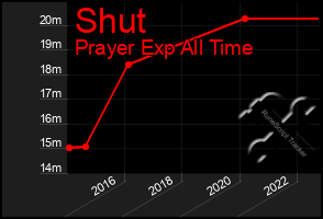 Total Graph of Shut