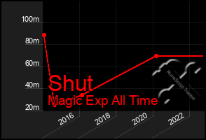 Total Graph of Shut