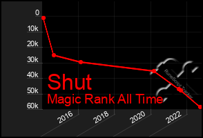 Total Graph of Shut