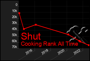 Total Graph of Shut