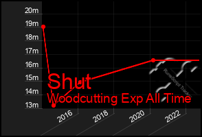 Total Graph of Shut