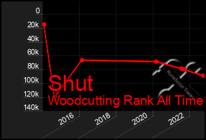 Total Graph of Shut