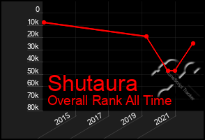 Total Graph of Shutaura