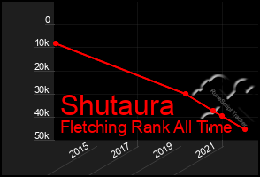 Total Graph of Shutaura